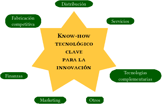 Recursos complementarios necesarios para la comercialización de la innovación