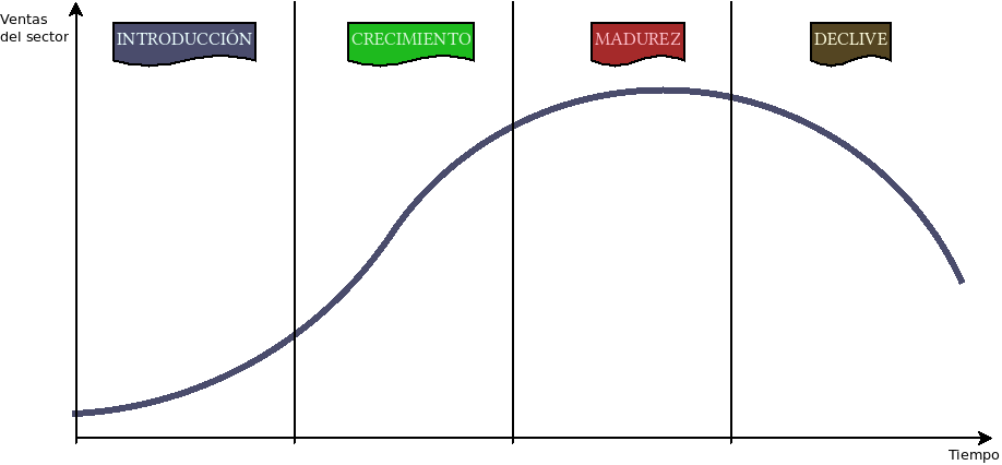 Modelo del ciclo de vida del sector